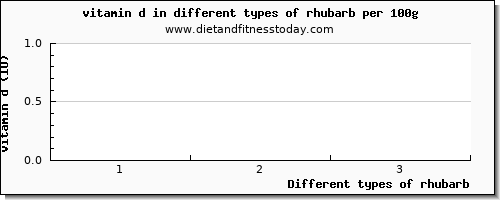 rhubarb vitamin d per 100g